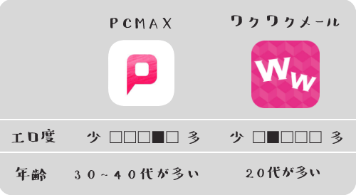 PCMAXワクワクメールユーザーの比較